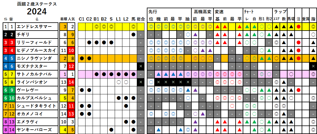 函館２歳Ｓ　検証データ　2024